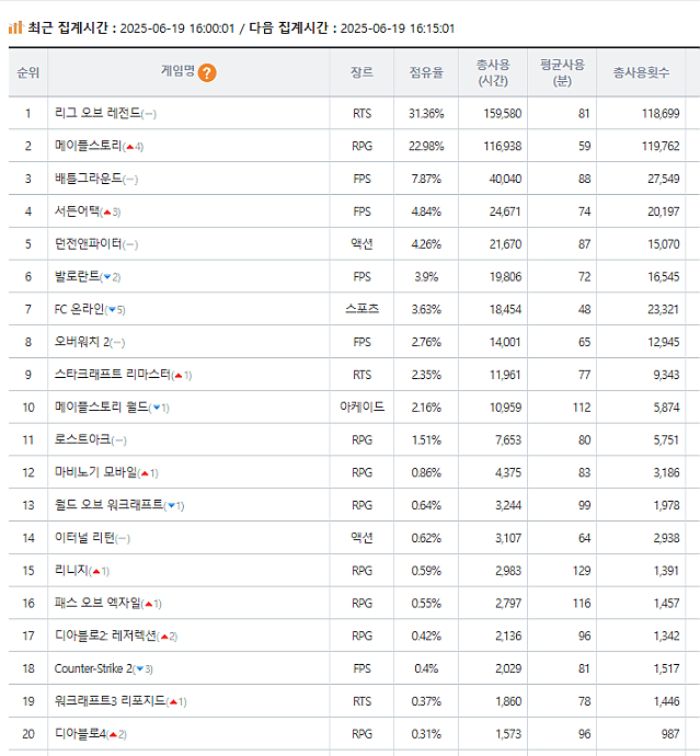 특이점이 와버린 실시간 pc방 점유율