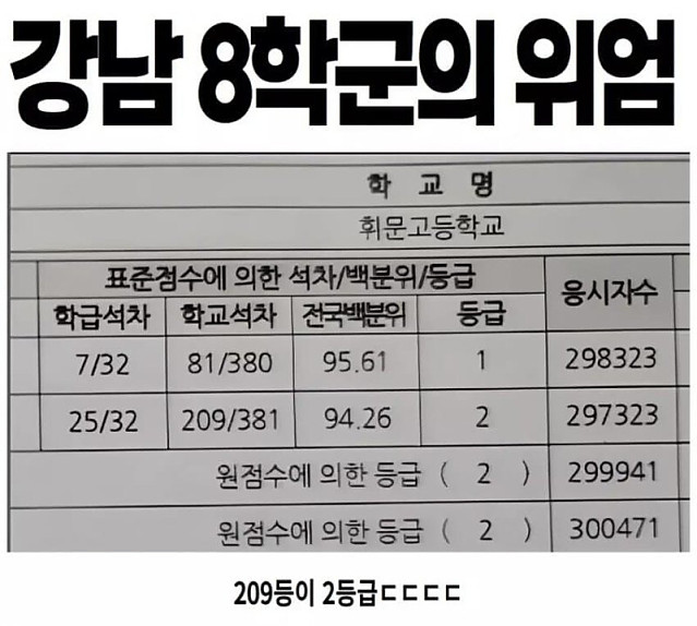 전교209등이 2등급인 고등학교