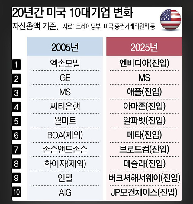 20년간 한국,미국 10대 기업 변화